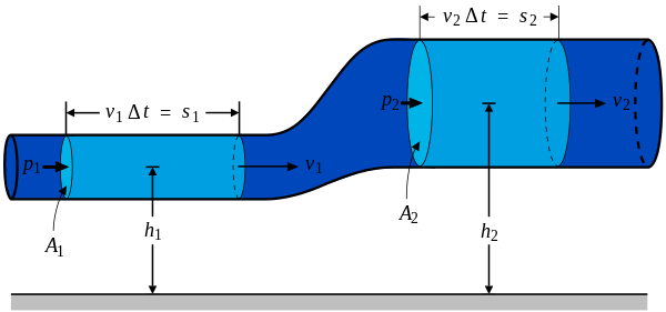 Bernoulli's Principle