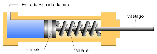 Pneumatics